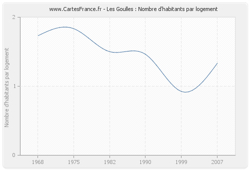 Les Goulles : Nombre d'habitants par logement